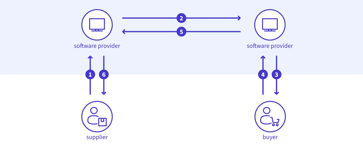 Diagram of numbered data flows between two software providers, a supplier, and a buyer, connected by arrows in a six-step process.