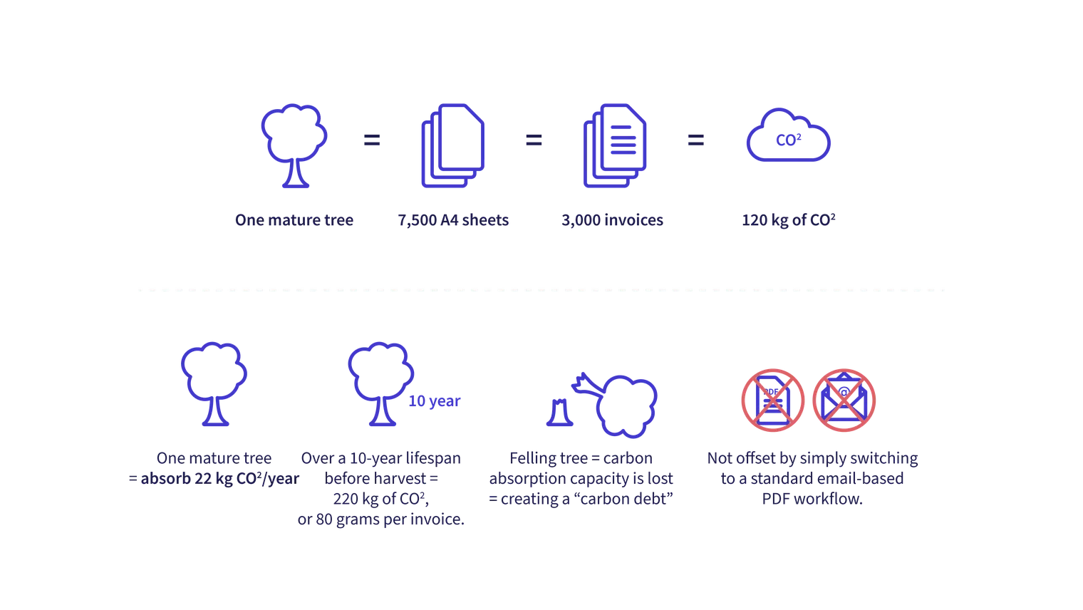 Infographic showing how one tree used for 3,000 paper invoices creates 120 kg CO₂ and long‑term carbon debt not solved by email PDFs.