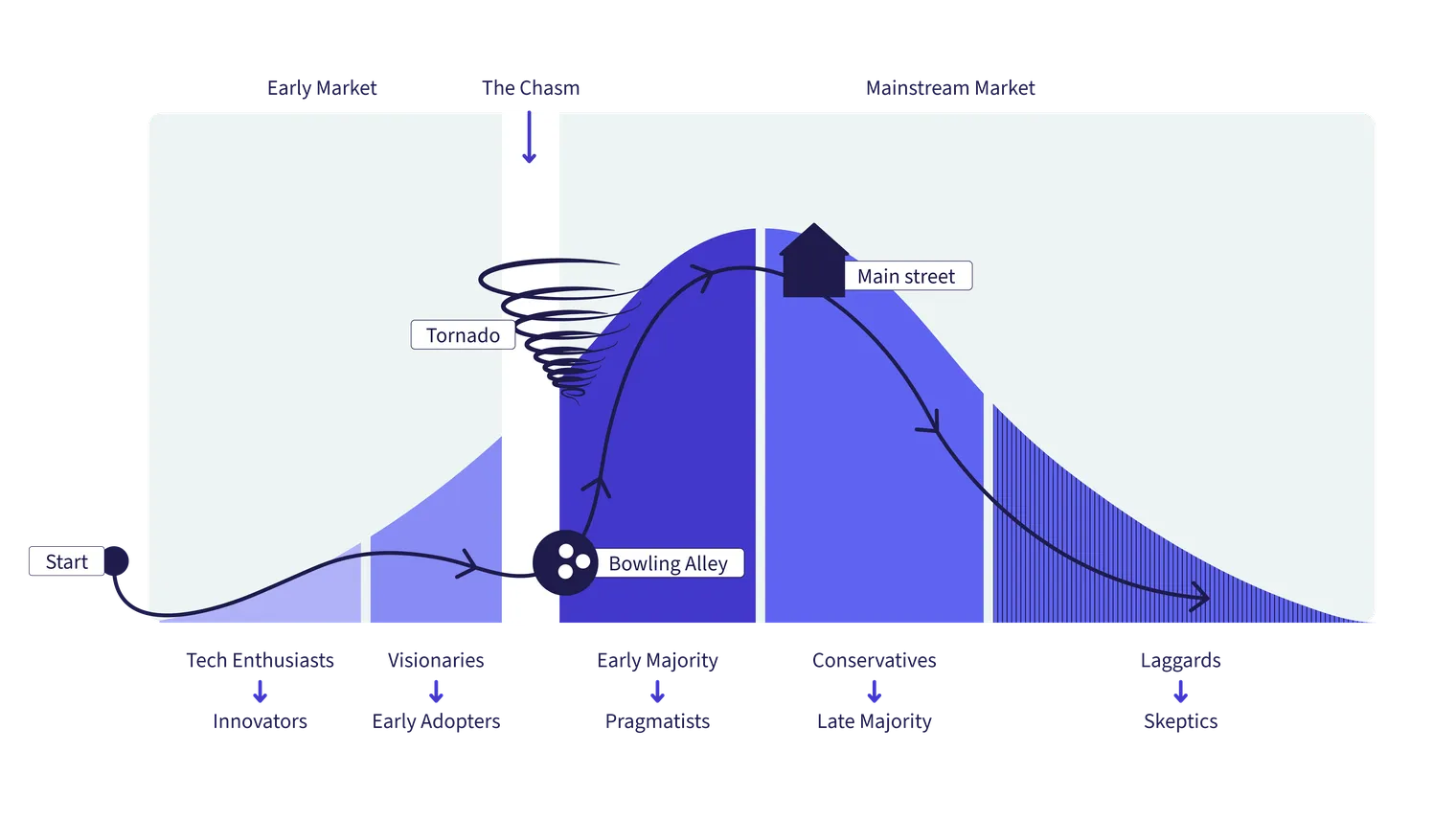 Technology adoption lifecycle curve showing phases from innovators to laggards with labels: tornado, bowling alley, main street, and the chasm.