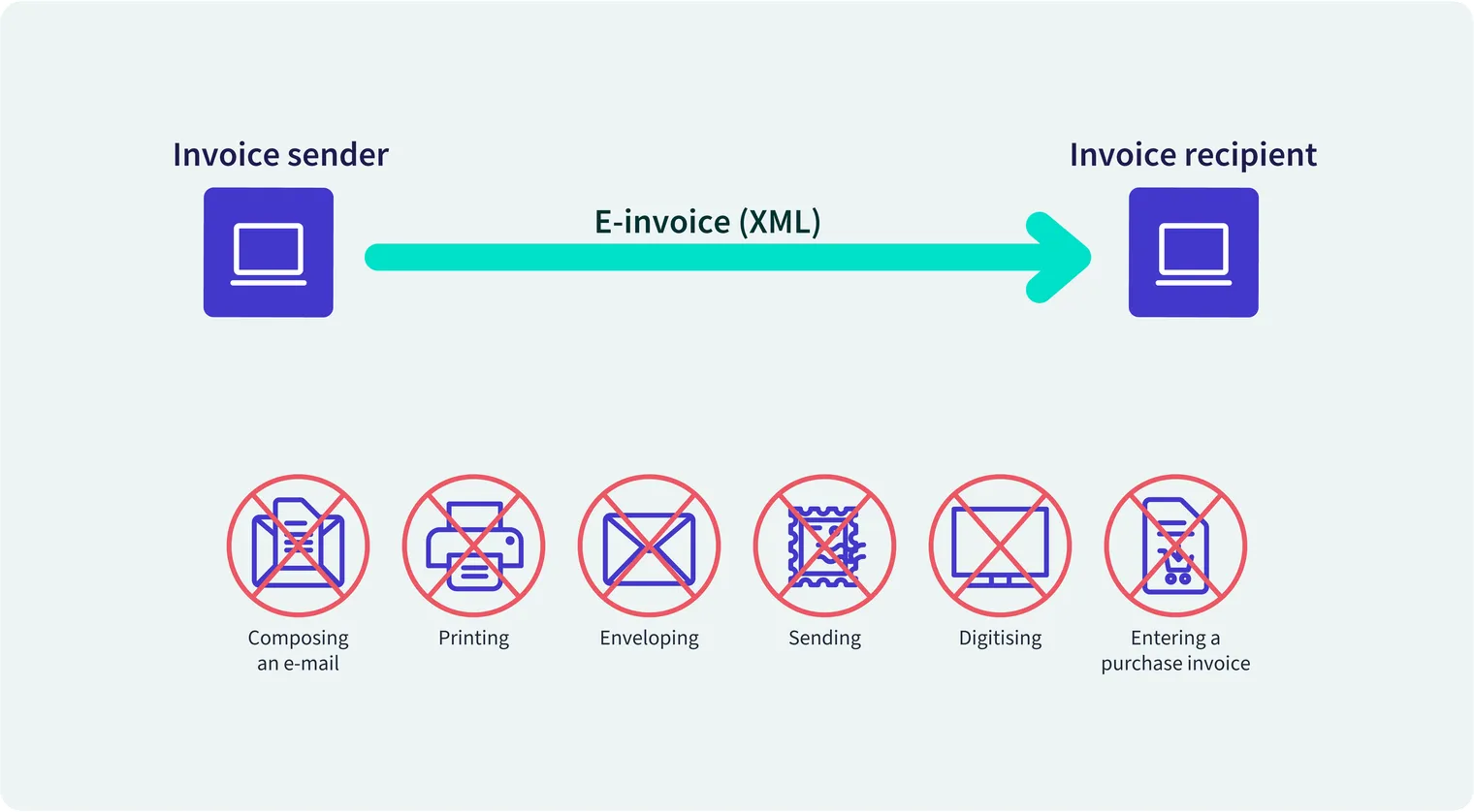 Diagram showing e-invoice (XML) sent directly from sender to recipient, eliminating email, printing, mailing, digitising and manual entry.